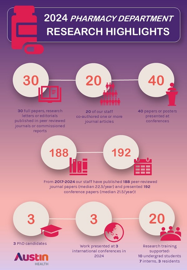 2024 Pharmacy Department Research Highlights - 30 full ppapers, research letters or editorials published in peer reviewed journals or commissioned reports, 20 of our staff co-authored one or more journal articles, 40 papers or posters presented and conferences, from 2017-2024 our staff have published 188 peer-reviewed journal papers and presented 192 conference papers